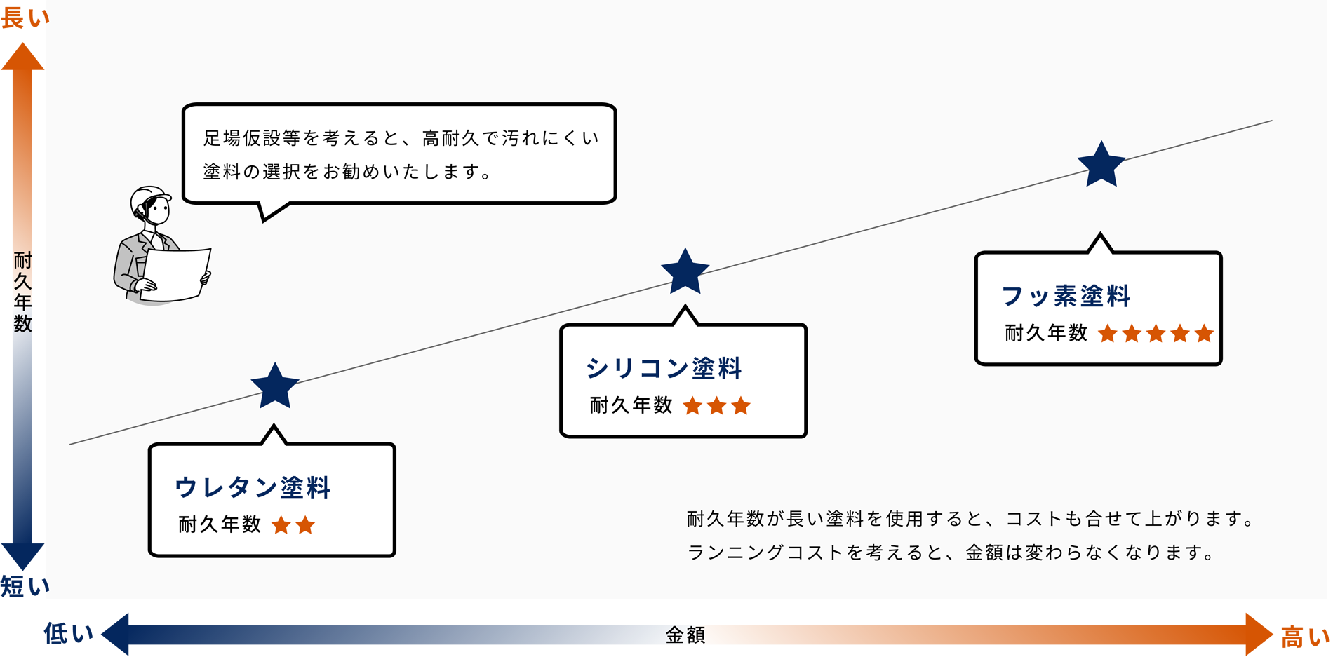 耐久年数が長い塗料を使用するとコストも上がります。ウレタン塗料：☆☆、シリコン塗料：☆☆☆、フッ素塗料：☆☆☆☆☆
