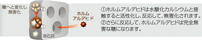 消臭メカニズム